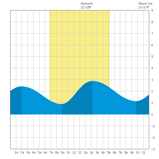 Arundel Plantation tide chart for Monday, November 14, 2022