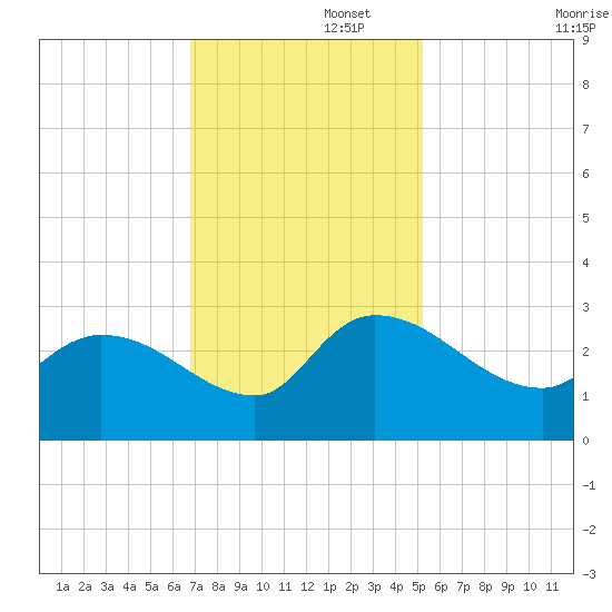 Arundel Plantation tide chart for Tuesday, November 15, 2022