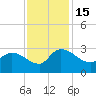 Arundel Plantation tide chart for Tuesday, November 15, 2022