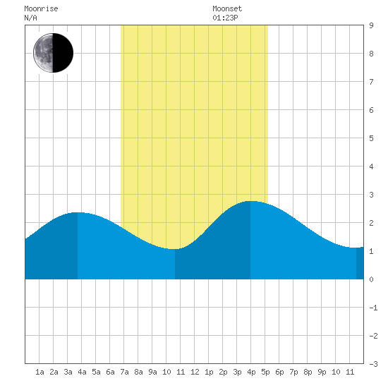 Arundel Plantation tide chart for Wednesday, November 16, 2022