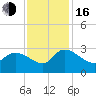 Arundel Plantation tide chart for Wednesday, November 16, 2022