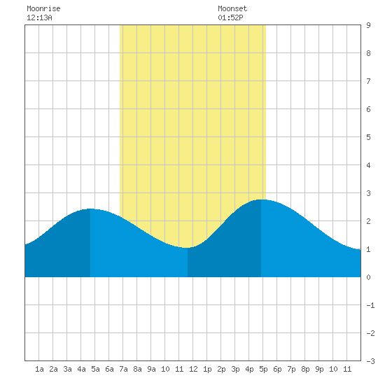 Arundel Plantation tide chart for Thursday, November 17, 2022