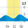Arundel Plantation tide chart for Thursday, November 17, 2022