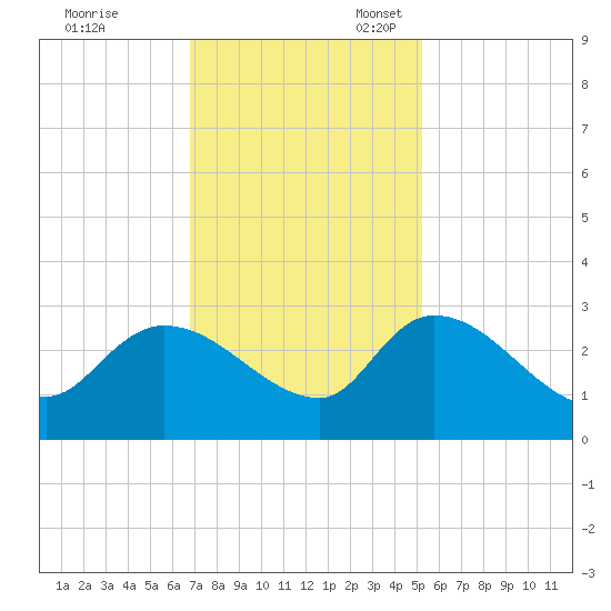 Arundel Plantation tide chart for Friday, November 18, 2022