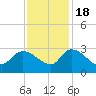 Arundel Plantation tide chart for Friday, November 18, 2022