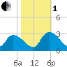 Arundel Plantation tide chart for Tuesday, November 1, 2022