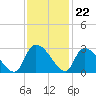 Arundel Plantation tide chart for Tuesday, November 22, 2022