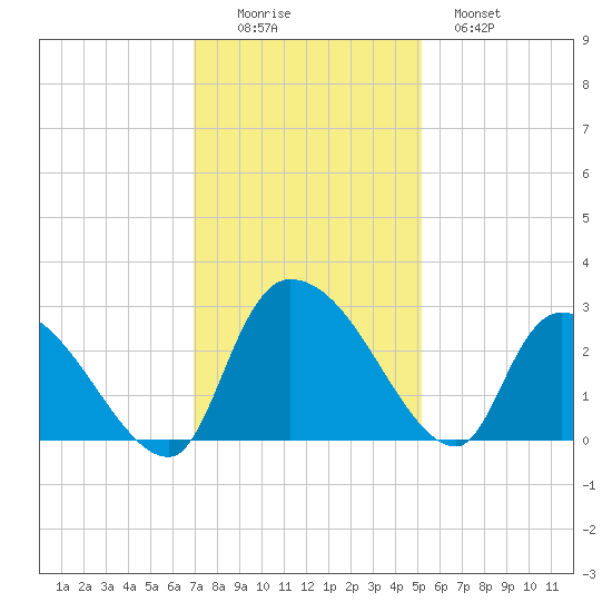 Arundel Plantation tide chart for Friday, November 25, 2022