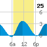 Arundel Plantation tide chart for Friday, November 25, 2022
