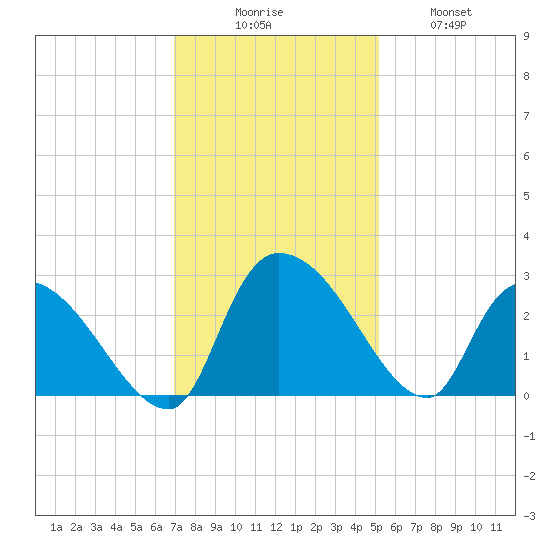 Arundel Plantation tide chart for Saturday, November 26, 2022