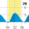 Arundel Plantation tide chart for Saturday, November 26, 2022