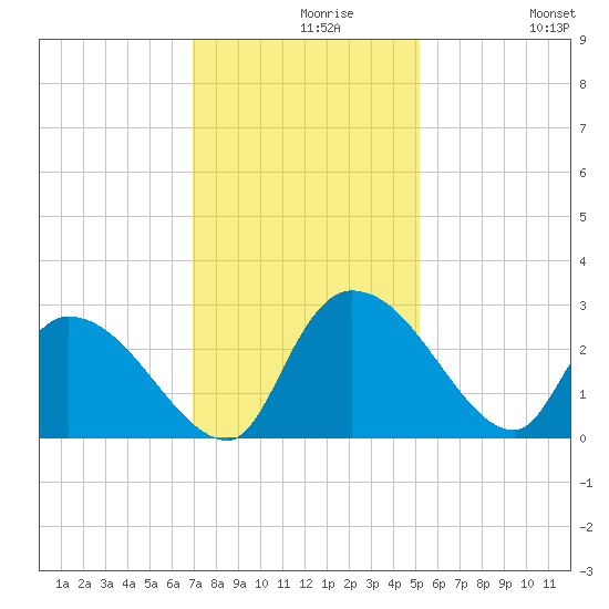 Arundel Plantation tide chart for Monday, November 28, 2022