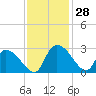 Arundel Plantation tide chart for Monday, November 28, 2022