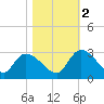 Arundel Plantation tide chart for Wednesday, November 2, 2022