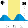 Arundel Plantation tide chart for Wednesday, November 30, 2022