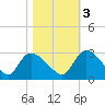 Arundel Plantation tide chart for Thursday, November 3, 2022