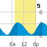 Arundel Plantation tide chart for Saturday, November 5, 2022