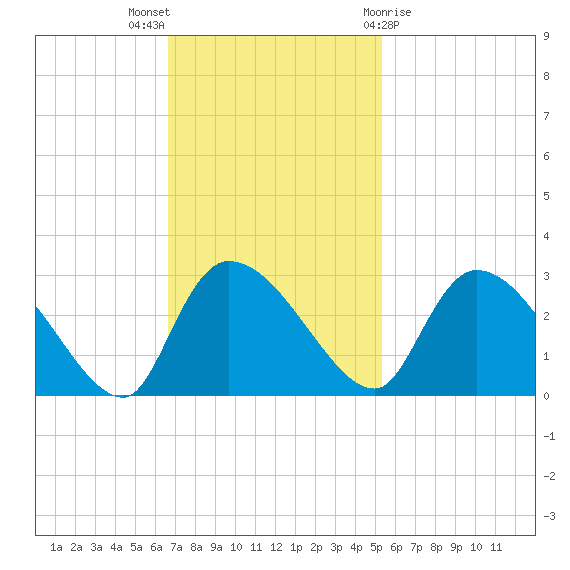 Arundel Plantation tide chart for Sunday, November 6, 2022
