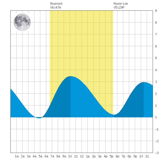 Arundel Plantation tide chart for Tuesday, November 8, 2022
