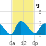Arundel Plantation tide chart for Wednesday, November 9, 2022