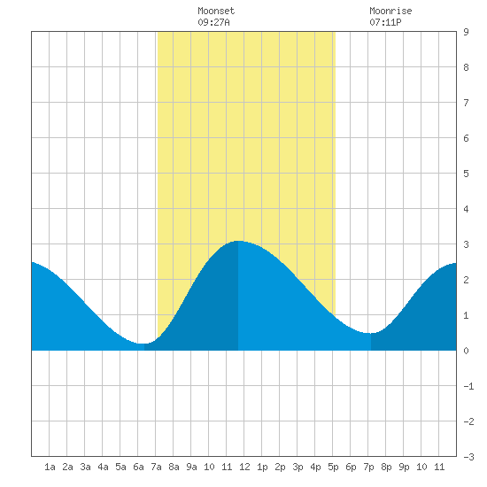 Arundel Plantation tide chart for Saturday, December 10, 2022