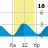 Arundel Plantation tide chart for Saturday, December 10, 2022