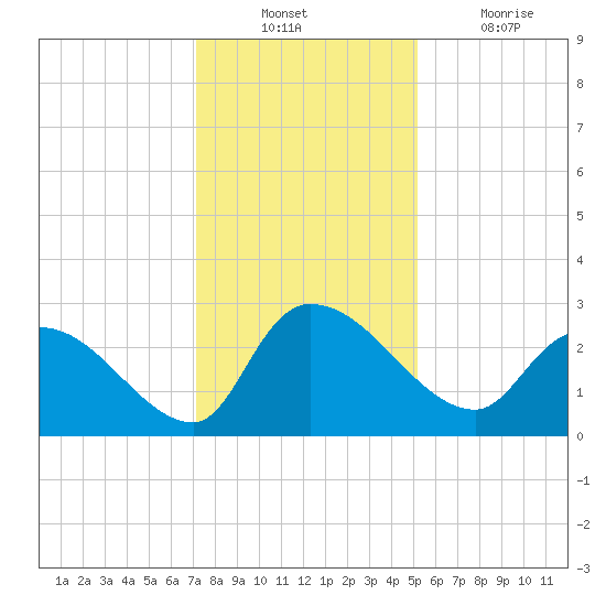 Arundel Plantation tide chart for Sunday, December 11, 2022