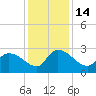 Arundel Plantation tide chart for Wednesday, December 14, 2022