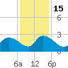 Arundel Plantation tide chart for Thursday, December 15, 2022
