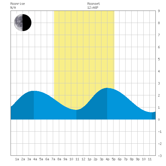 Arundel Plantation tide chart for Friday, December 16, 2022