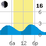 Arundel Plantation tide chart for Friday, December 16, 2022