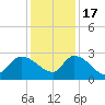 Arundel Plantation tide chart for Saturday, December 17, 2022