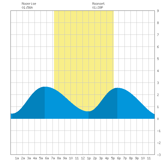 Arundel Plantation tide chart for Sunday, December 18, 2022
