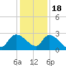 Arundel Plantation tide chart for Sunday, December 18, 2022