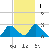 Arundel Plantation tide chart for Thursday, December 1, 2022
