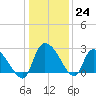 Arundel Plantation tide chart for Saturday, December 24, 2022