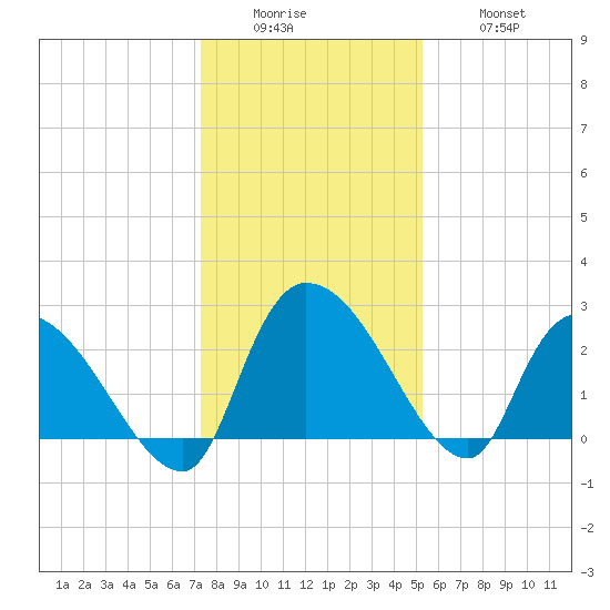 Arundel Plantation tide chart for Sunday, December 25, 2022