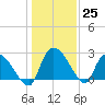 Arundel Plantation tide chart for Sunday, December 25, 2022