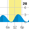 Arundel Plantation tide chart for Wednesday, December 28, 2022