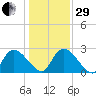 Arundel Plantation tide chart for Thursday, December 29, 2022