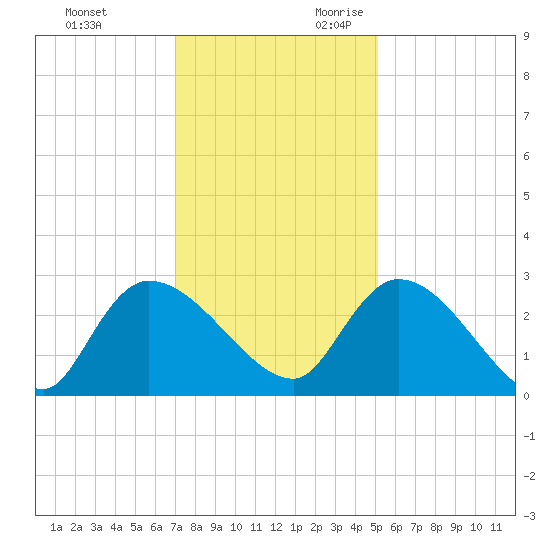 Arundel Plantation tide chart for Friday, December 2, 2022