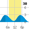 Arundel Plantation tide chart for Friday, December 30, 2022
