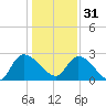Arundel Plantation tide chart for Saturday, December 31, 2022