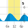 Arundel Plantation tide chart for Monday, December 5, 2022