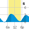 Arundel Plantation tide chart for Tuesday, December 6, 2022