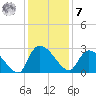 Arundel Plantation tide chart for Wednesday, December 7, 2022