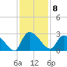 Arundel Plantation tide chart for Thursday, December 8, 2022