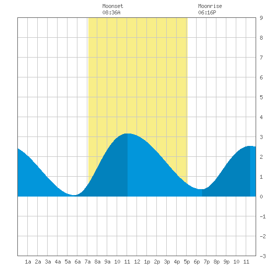 Arundel Plantation tide chart for Friday, December 9, 2022