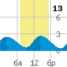 Arundel Plantation tide chart for Friday, January 13, 2023