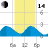 Arundel Plantation tide chart for Saturday, January 14, 2023